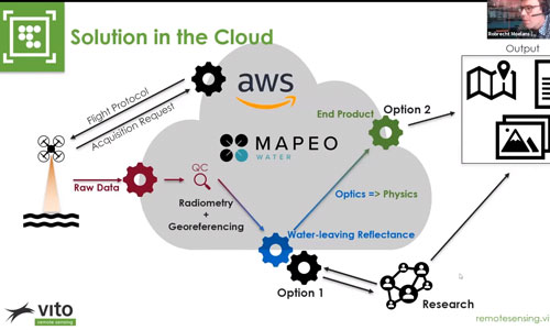 Screenshot from the video showing a workflow diagram of the various aspects of the MAPEO data flow