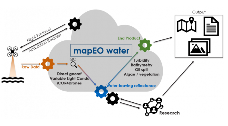 Graphical image of the processing workflow that makes up the MapEO water service.