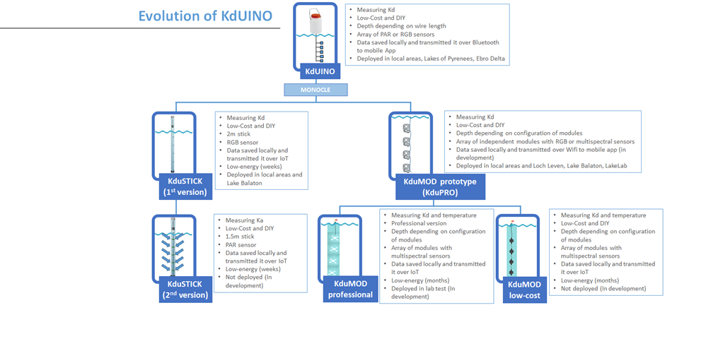 Diagram showing the various elements of KdUINO